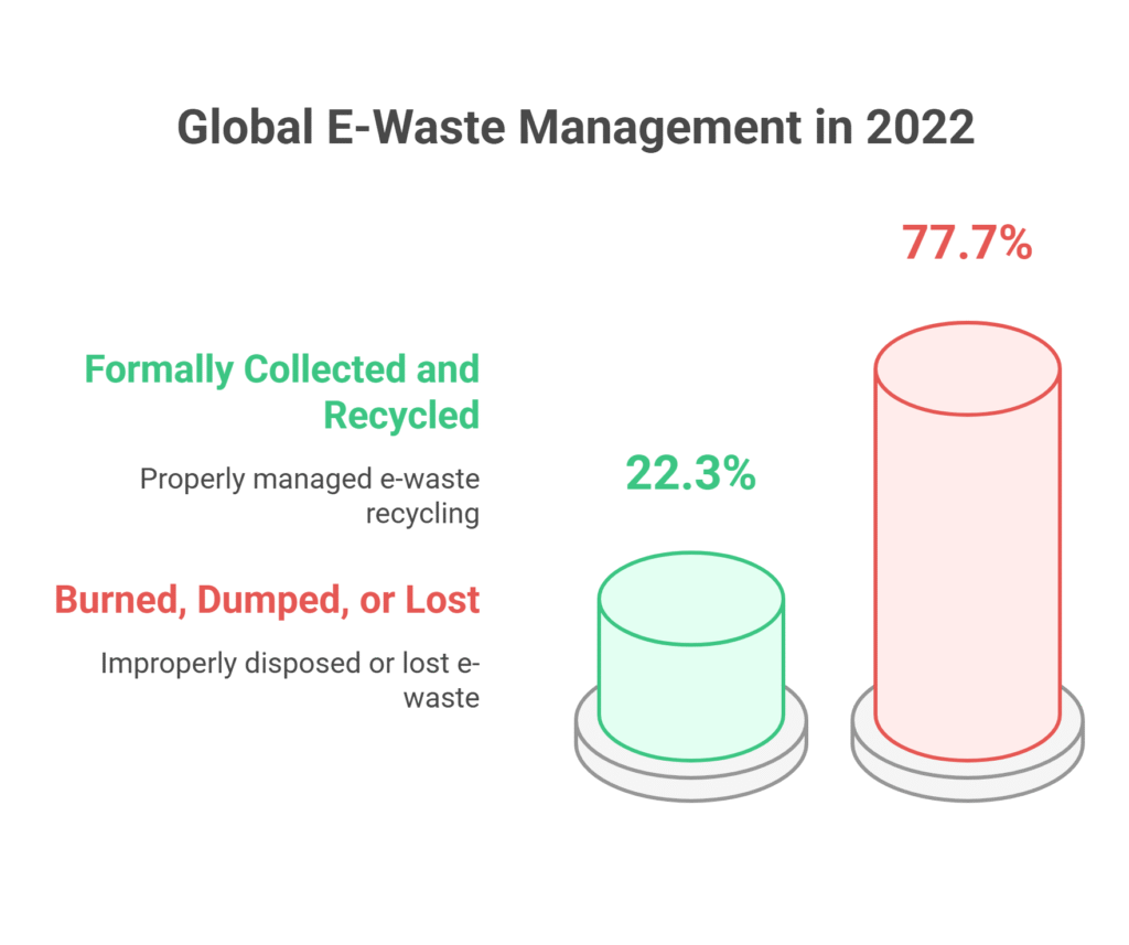 Global E-Waste Trends and Challenges in 2022 - visual selection (1)